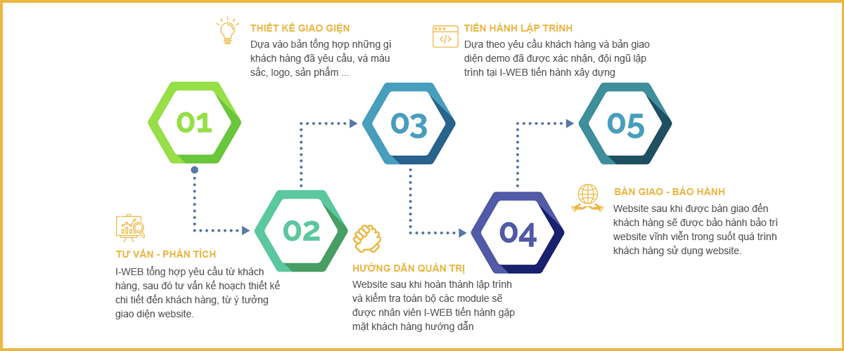 Quy Trình Thiết Kế Web Đơn Giản