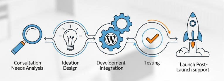 Quy trình thiết kế website du lịch WordPress chuyên nghiệp và minh bạch