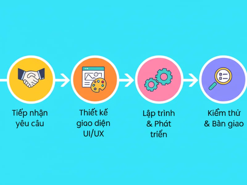 Infographic mô tả quy trình thiết kế website bệnh viện chuyên nghiệp từng bước