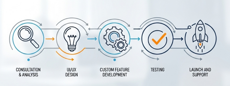 Quy trình thiết kế website WordPress theo yêu cầu chuyên nghiệp